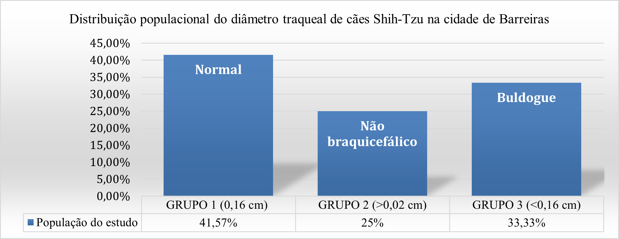 Distribuição pulacional do diâmetro traqueal de cães Shih-tzu na cidade de Barreiras (Bahia). Resultados a partir de imagens Raio-x digital da região torácica. Grupo 1: normal. Grupo 2: não braquicefálicos; Grupo 3: Buldogue. 