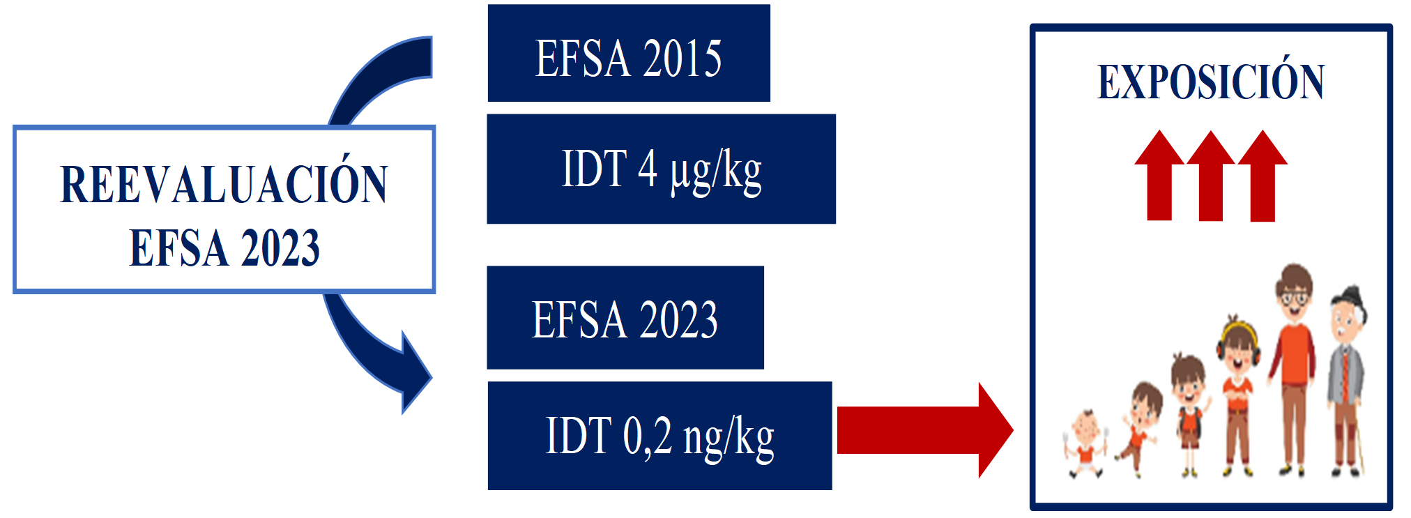 Evolución de la Ingesta Diaria Tolerable (IDT) de Bisfenol A (BPA) durante el año 2015 y 2023 según evaluación de la EFSA.  Fuente: EFSA (2018) e Lambré et al. (2022).